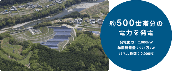 約500世帯分の電力を発電 発電出力：2,000kW 年間発電量：271万kW パネル枚数：9,000枚